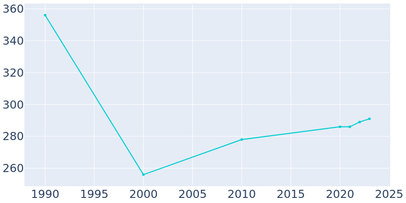 Population Graph For Centertown, 1990 - 2022