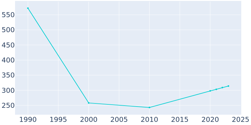 Population Graph For Centertown, 1990 - 2022