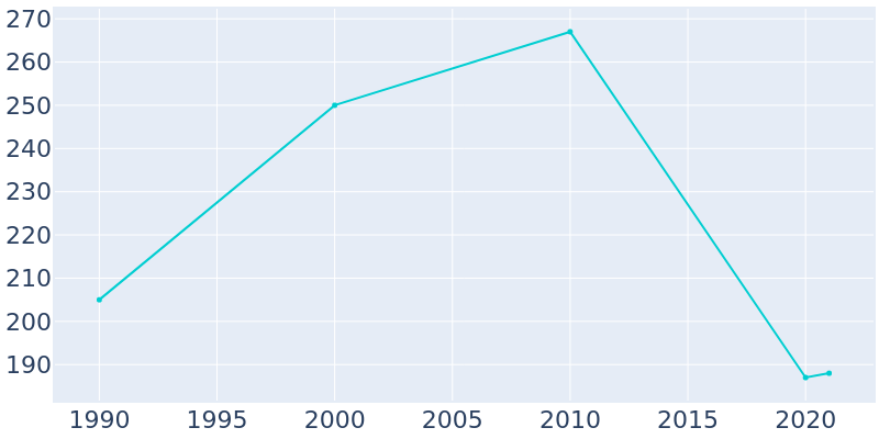 Population Graph For Centerview, 1990 - 2022