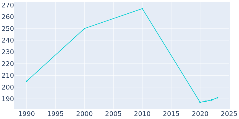 Population Graph For Centerview, 1990 - 2022