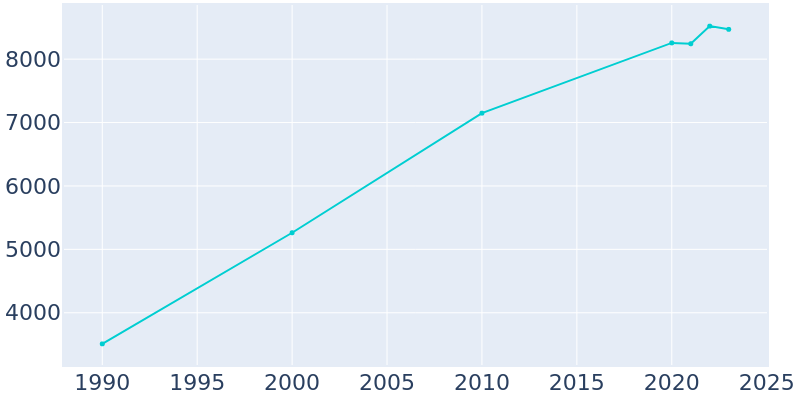 Population Graph For Centerville, 1990 - 2022