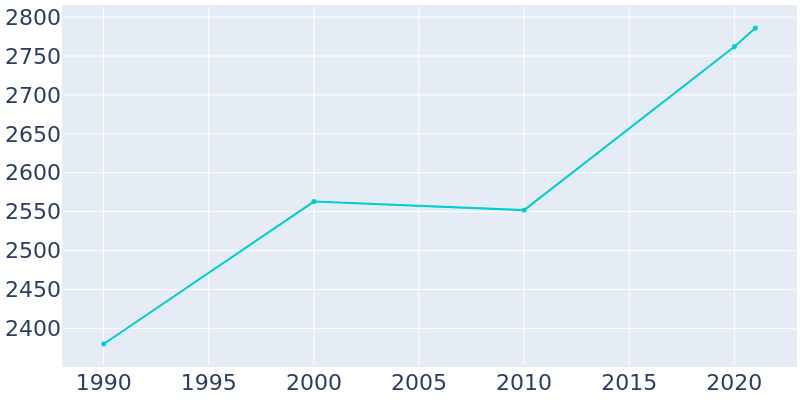 Population Graph For Centerville, 1990 - 2022