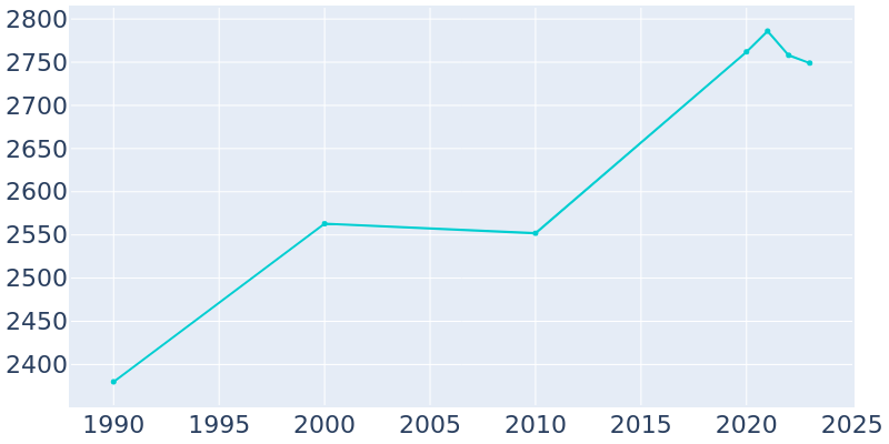 Population Graph For Centerville, 1990 - 2022