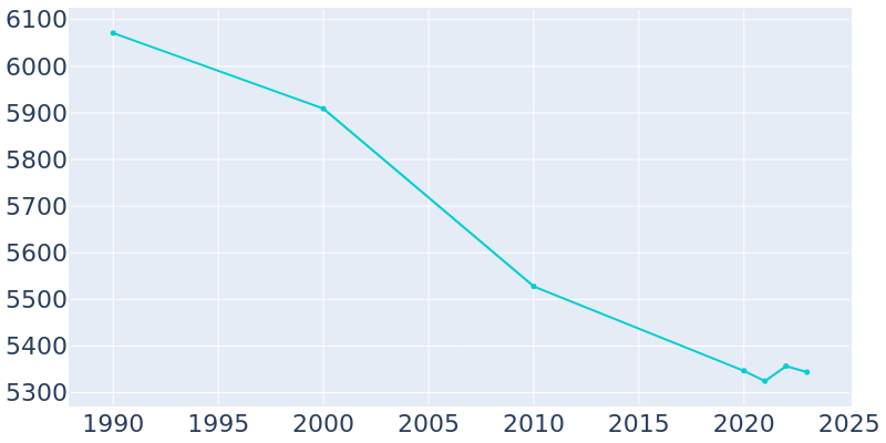 Population Graph For Centerville, 1990 - 2022