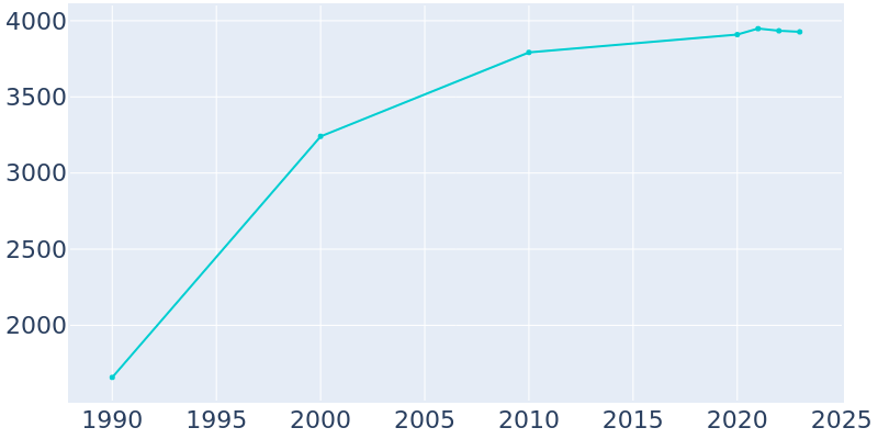 Population Graph For Centerville, 1990 - 2022