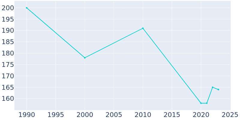 Population Graph For Centerville, 1990 - 2022