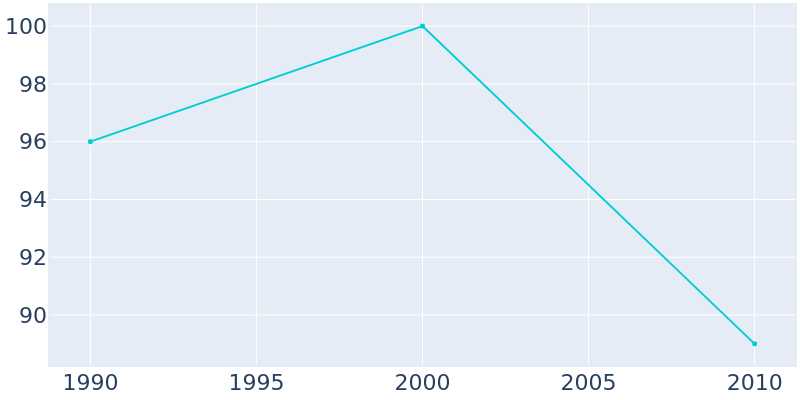 Population Graph For Centerville, 1990 - 2022