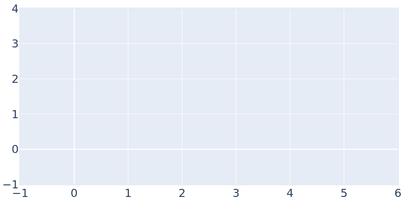 Population Graph For Centerville, 2013 - 2022