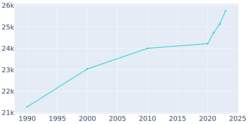 Population Graph For Centerville, 1990 - 2022