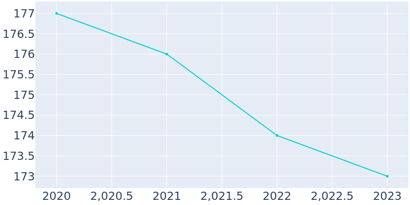 Population Graph For Centerville, 2013 - 2022