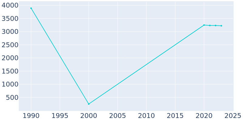 Population Graph For Centerville, 1990 - 2022