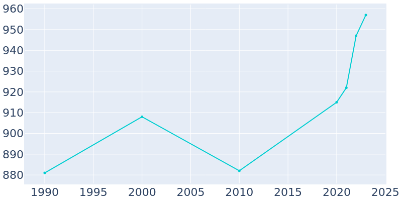 Population Graph For Centerville, 1990 - 2022