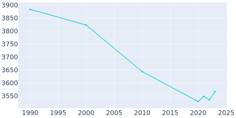 Population Graph For Centerville, 1990 - 2022