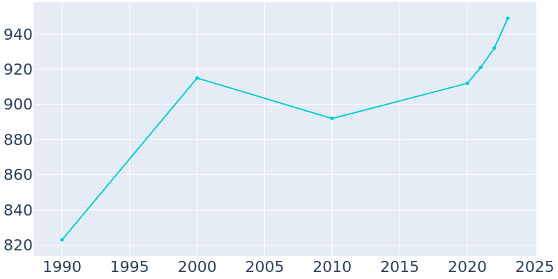 Population Graph For Centerville, 1990 - 2022