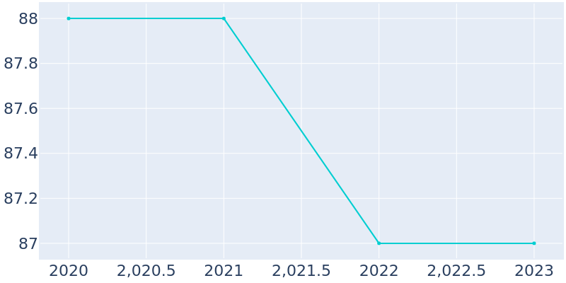 Population Graph For Centerville (Thurman), 2019 - 2022