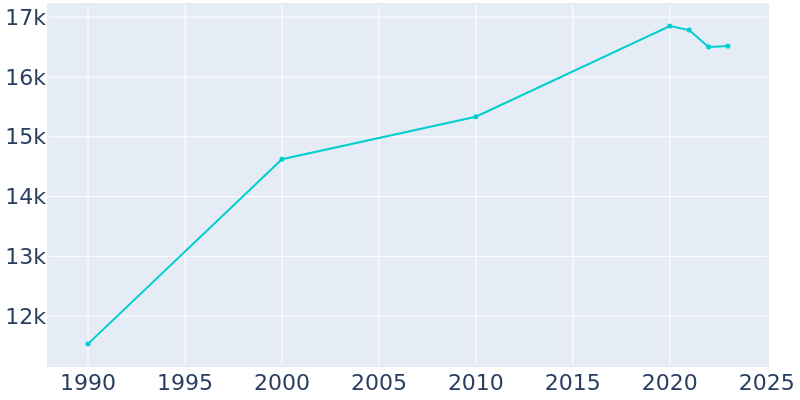 Population Graph For Centerville, 1990 - 2022