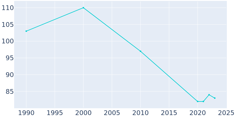 Population Graph For Centrahoma, 1990 - 2022