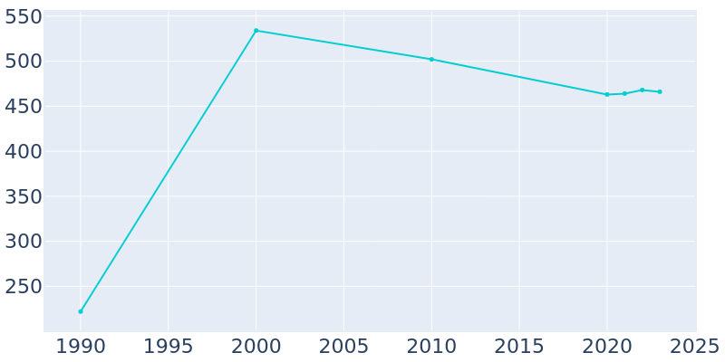 Population Graph For Central City, 1990 - 2022