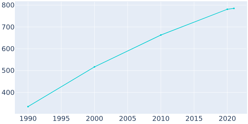 Population Graph For Central City, 1990 - 2022