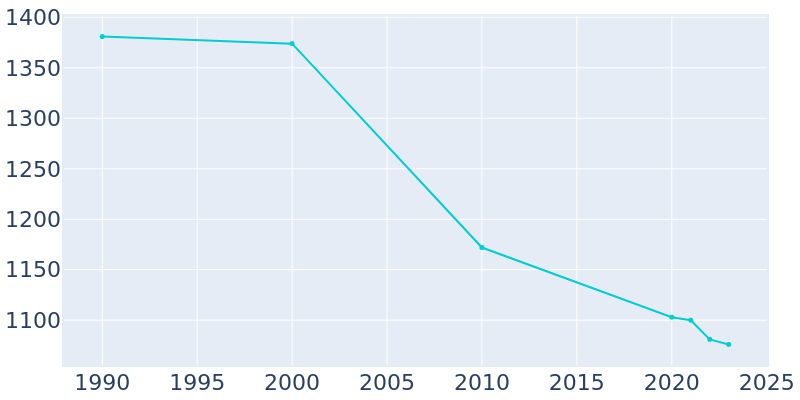 Population Graph For Central City, 1990 - 2022