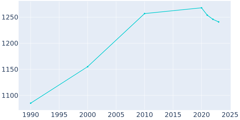 Population Graph For Central City, 1990 - 2022