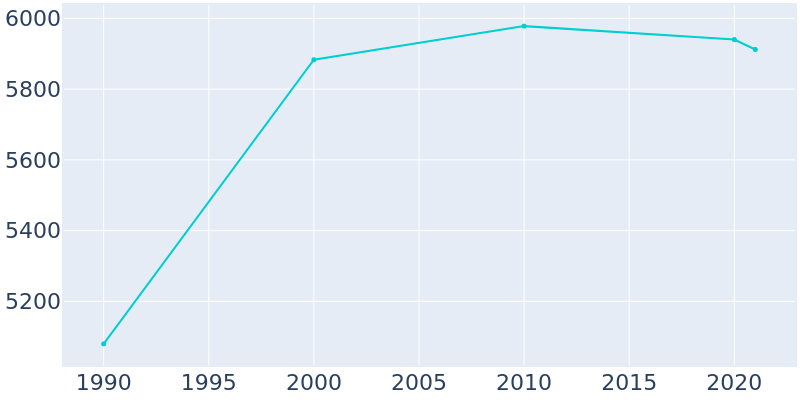Population Graph For Central City, 1990 - 2022