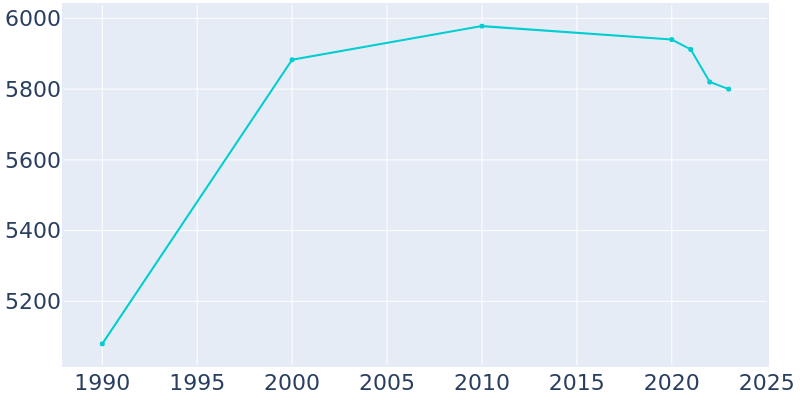 Population Graph For Central City, 1990 - 2022