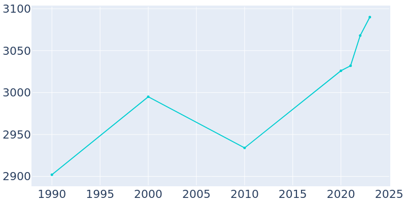 Population Graph For Central City, 1990 - 2022