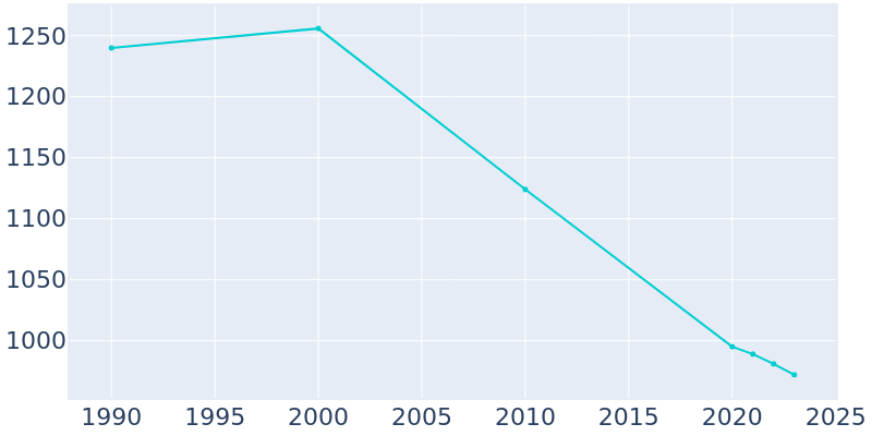 Population Graph For Central City, 1990 - 2022