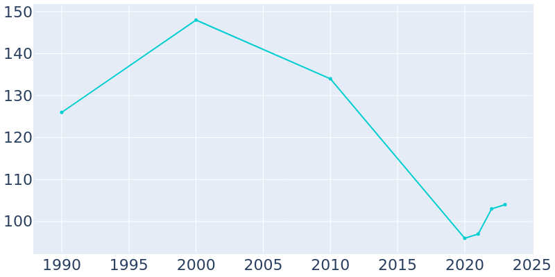 Population Graph For Central City, 1990 - 2022