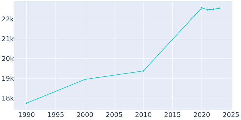 Population Graph For Central Falls, 1990 - 2022