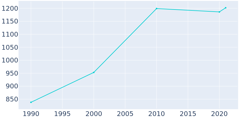 Population Graph For Central High, 1990 - 2022