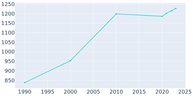 Population Graph For Central High, 1990 - 2022