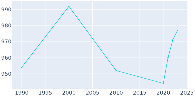 Population Graph For Central Lake, 1990 - 2022