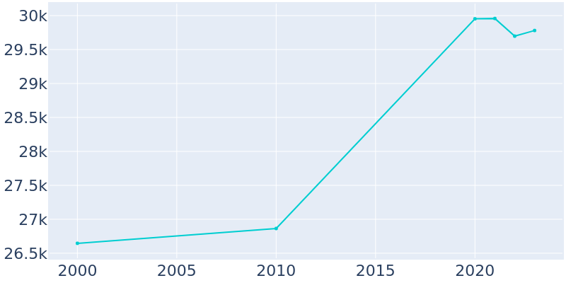 Population Graph For Central, 2000 - 2022