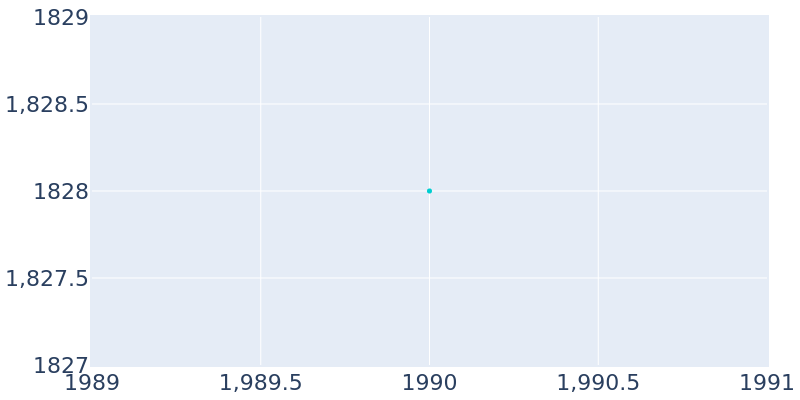 Population Graph For Central, 1990 - 2022
