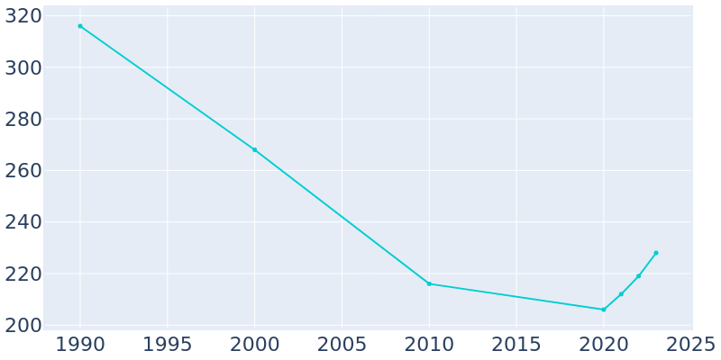 Population Graph For Central Pacolet, 1990 - 2022