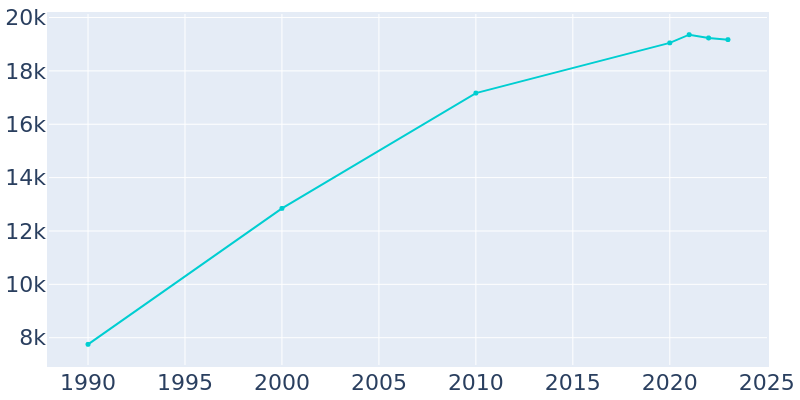 Population Graph For Central Point, 1990 - 2022