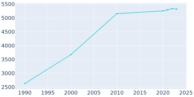 Population Graph For Central, 1990 - 2022