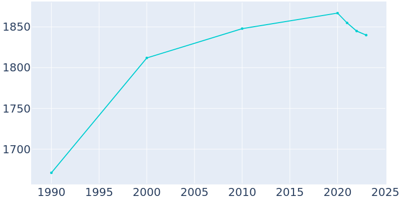 Population Graph For Central Square, 1990 - 2022