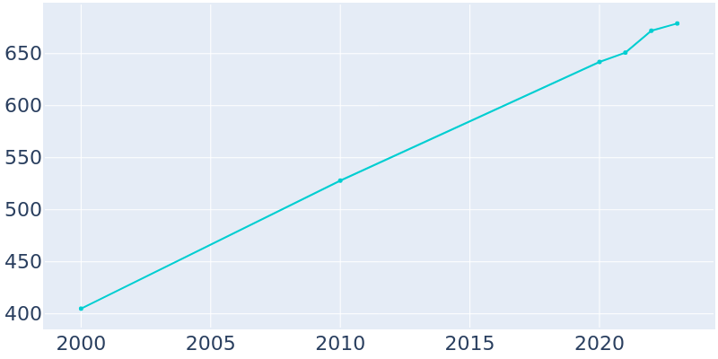 Population Graph For Central Valley, 2000 - 2022