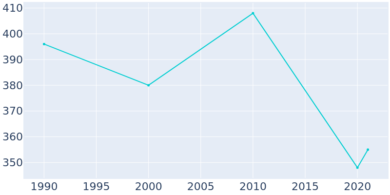 Population Graph For Centralhatchee, 1990 - 2022