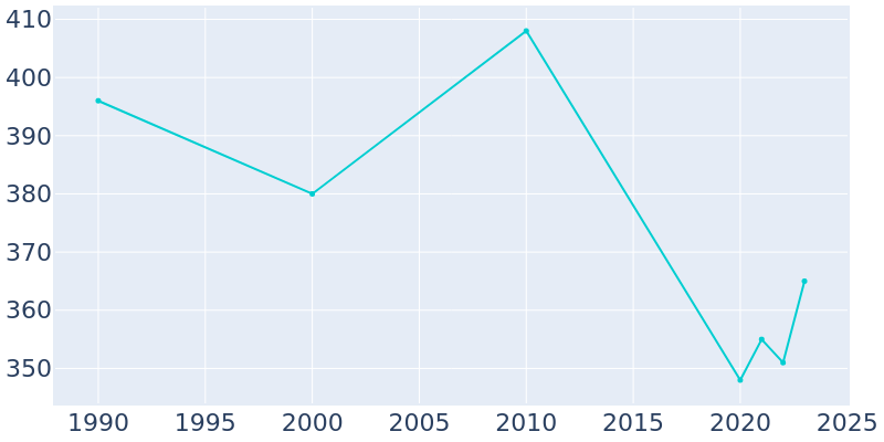 Population Graph For Centralhatchee, 1990 - 2022