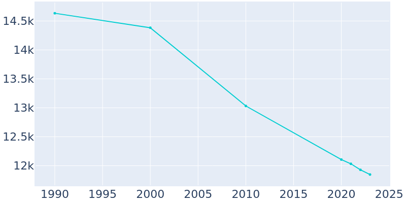 Population Graph For Centralia, 1990 - 2022