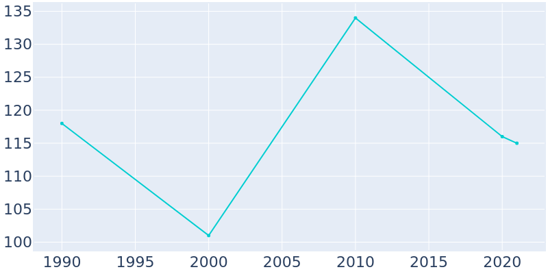 Population Graph For Centralia, 1990 - 2022