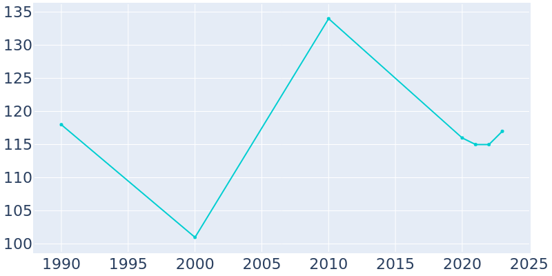 Population Graph For Centralia, 1990 - 2022