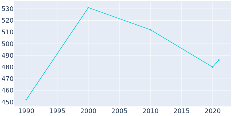 Population Graph For Centralia, 1990 - 2022