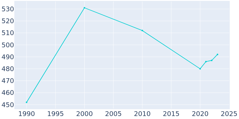 Population Graph For Centralia, 1990 - 2022