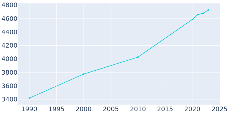 Population Graph For Centralia, 1990 - 2022