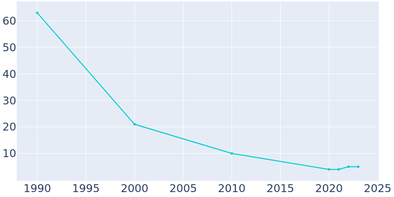 Population Graph For Centralia, 1990 - 2022